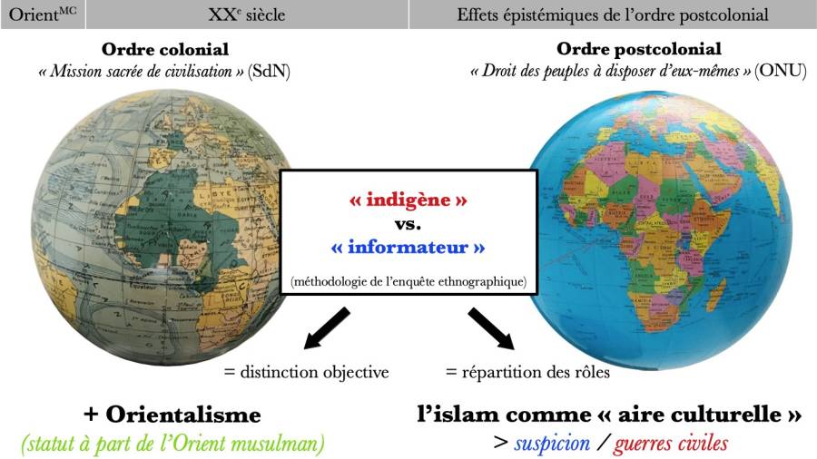 Effets épistémiques de l'ère coloniale / postcoloniale Effets épistémiques de l'ère coloniale / postcoloniale