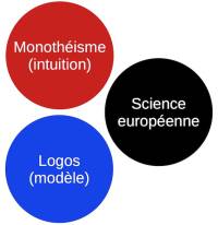Triangulation dans l'histoire des idées : monothéisme - logos - science européenne